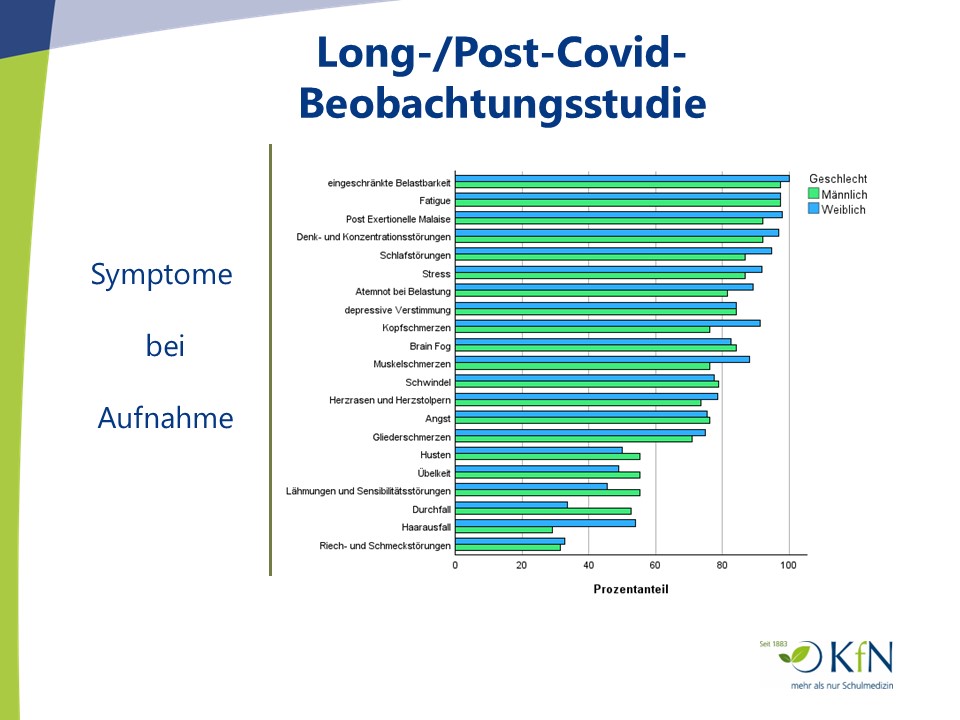 Long-/Post-Covid-Beobachtungsstudie.